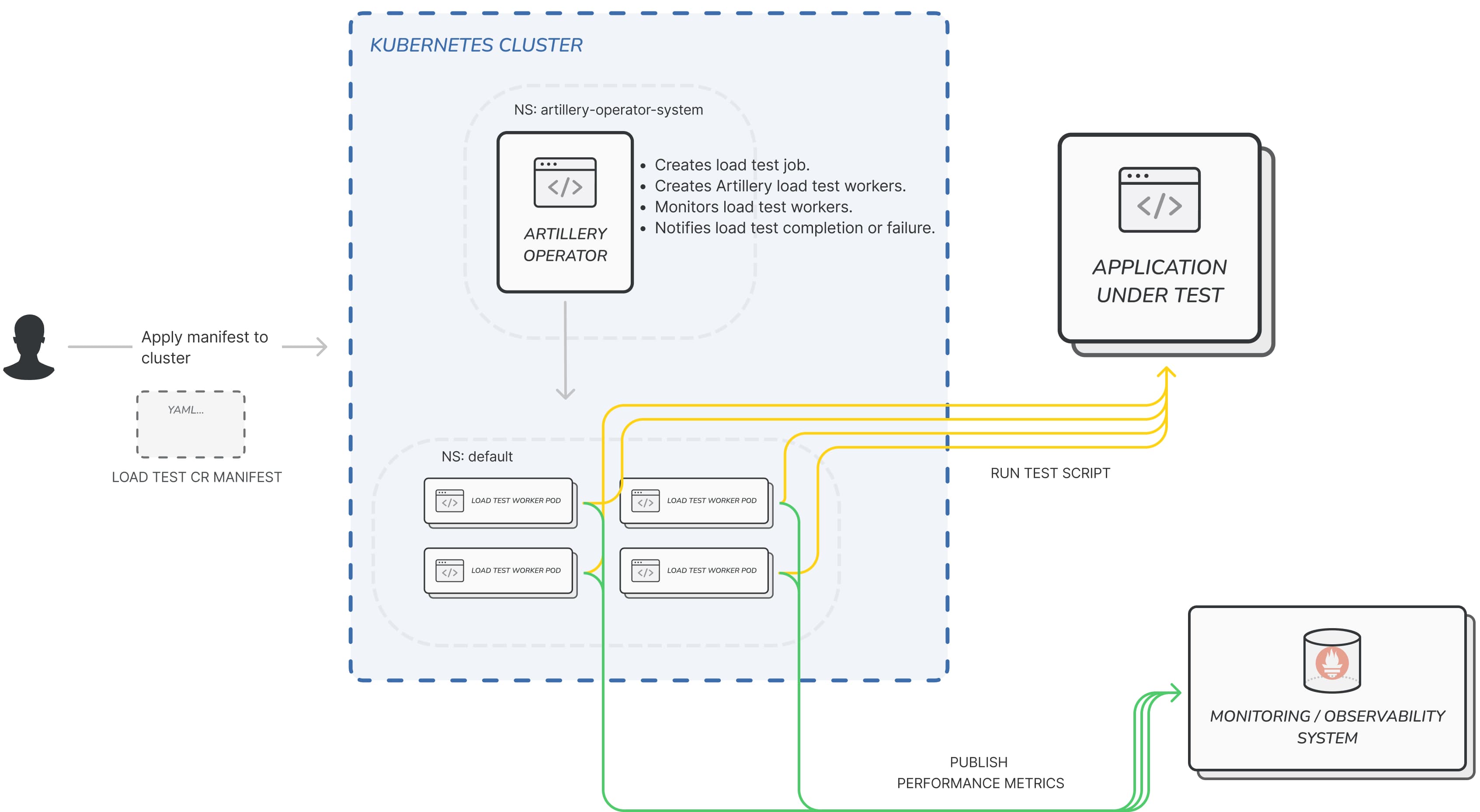 Artillery Kubernetes Operator Architecture diagram