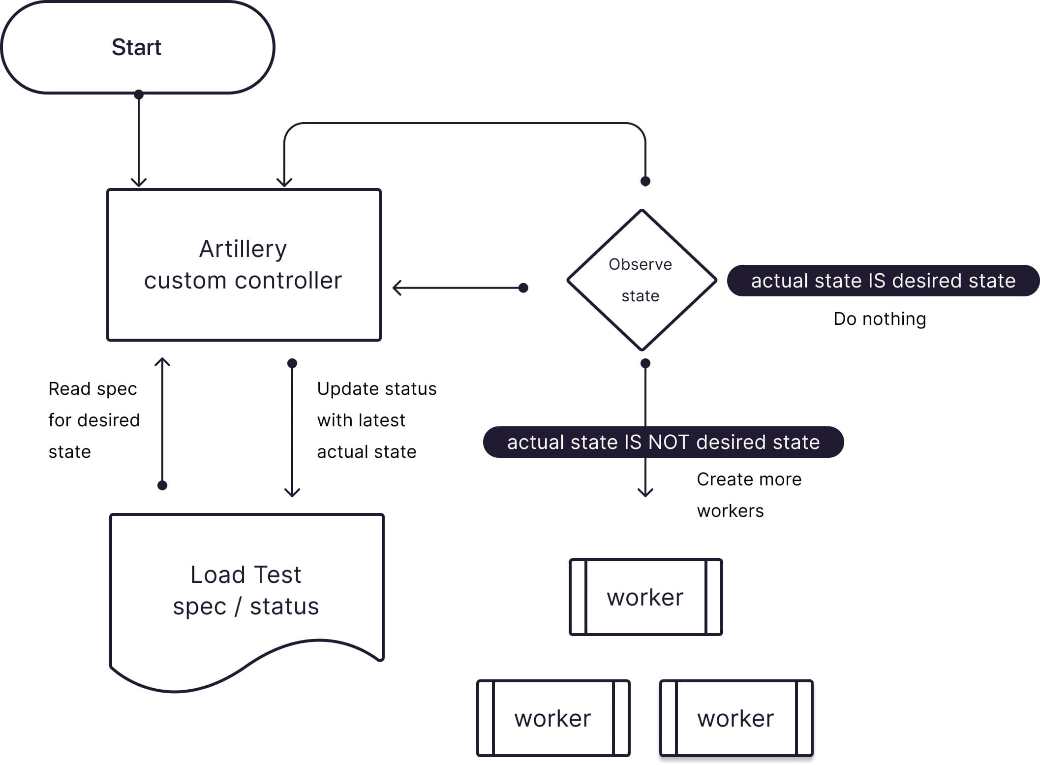 State in Artillery Kubernetes Operator