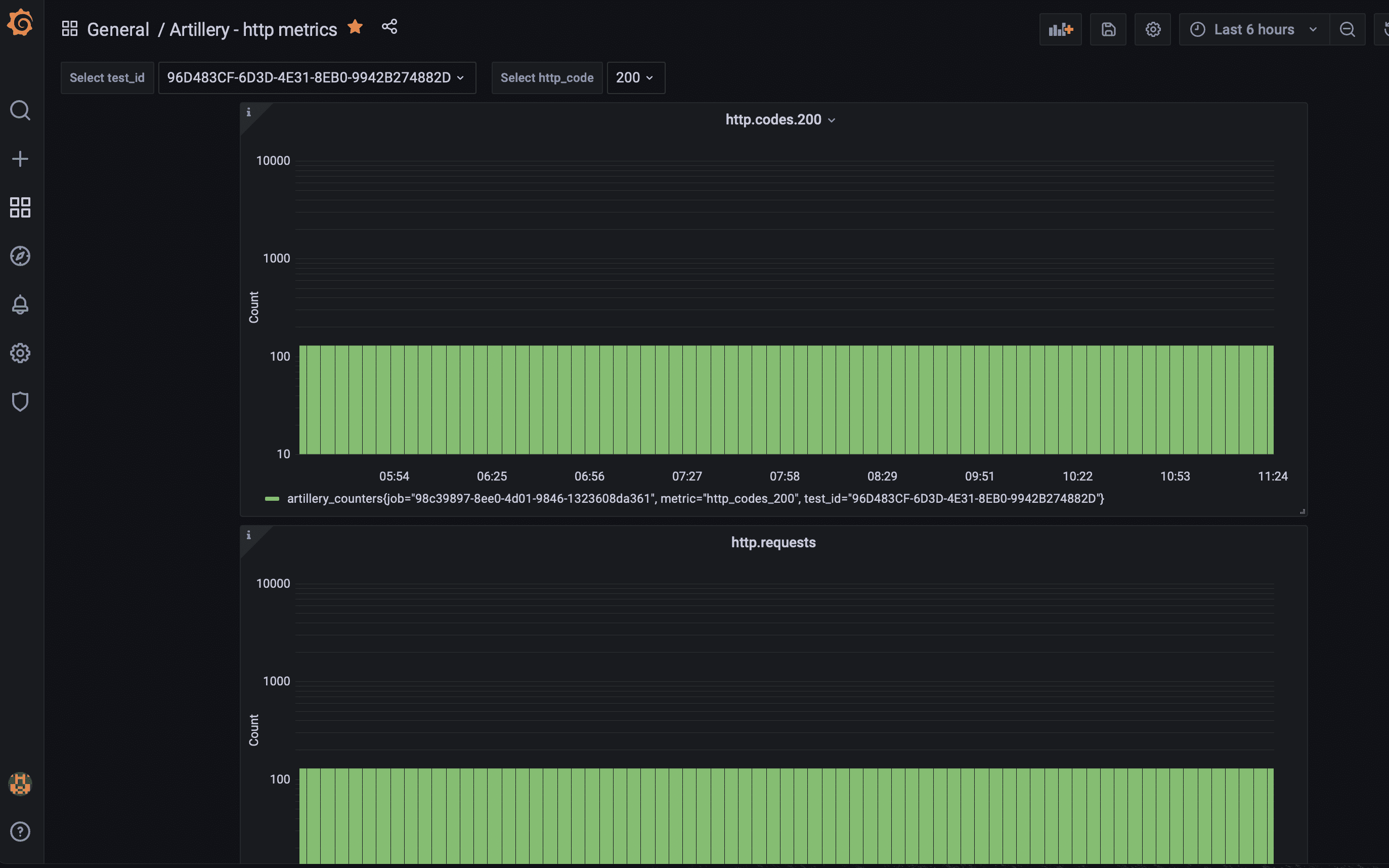 Artillery Grafana HTTP metrics dashboard