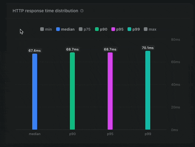 HTTP latency toggles