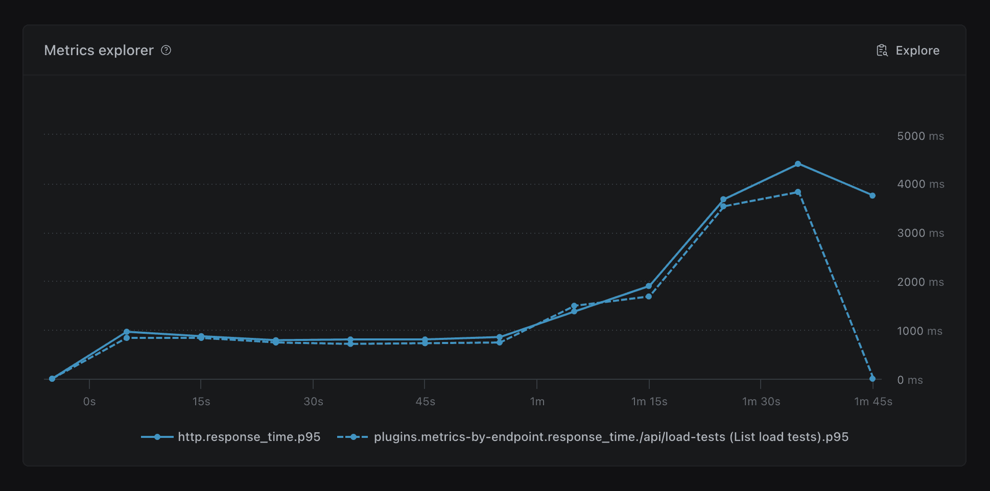 Metrics explorer