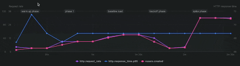 Overlaid load phase information