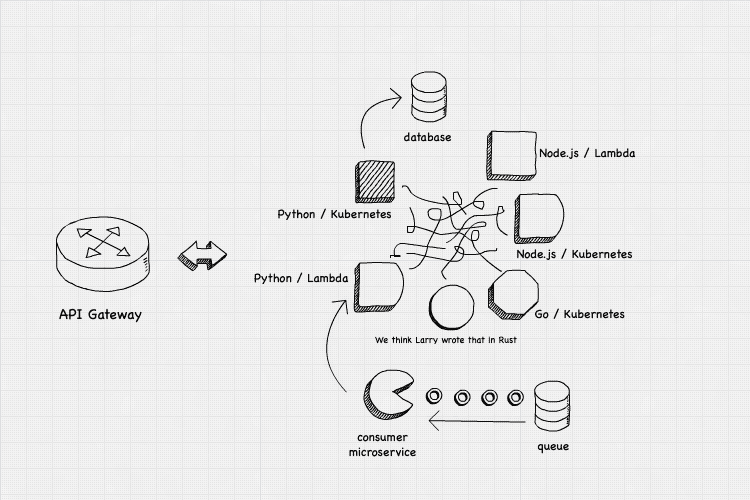 A typical microservice architecture diagram
