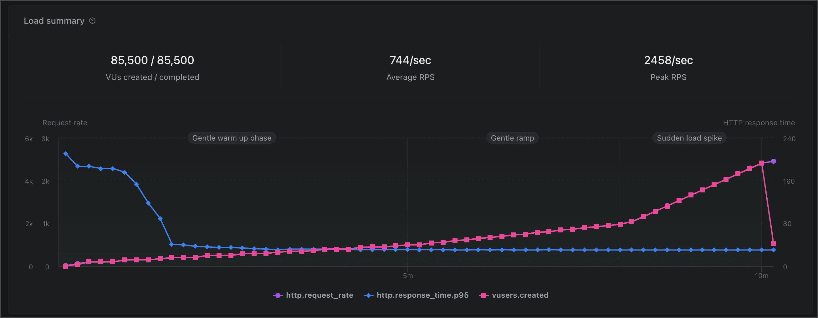 Results of load test