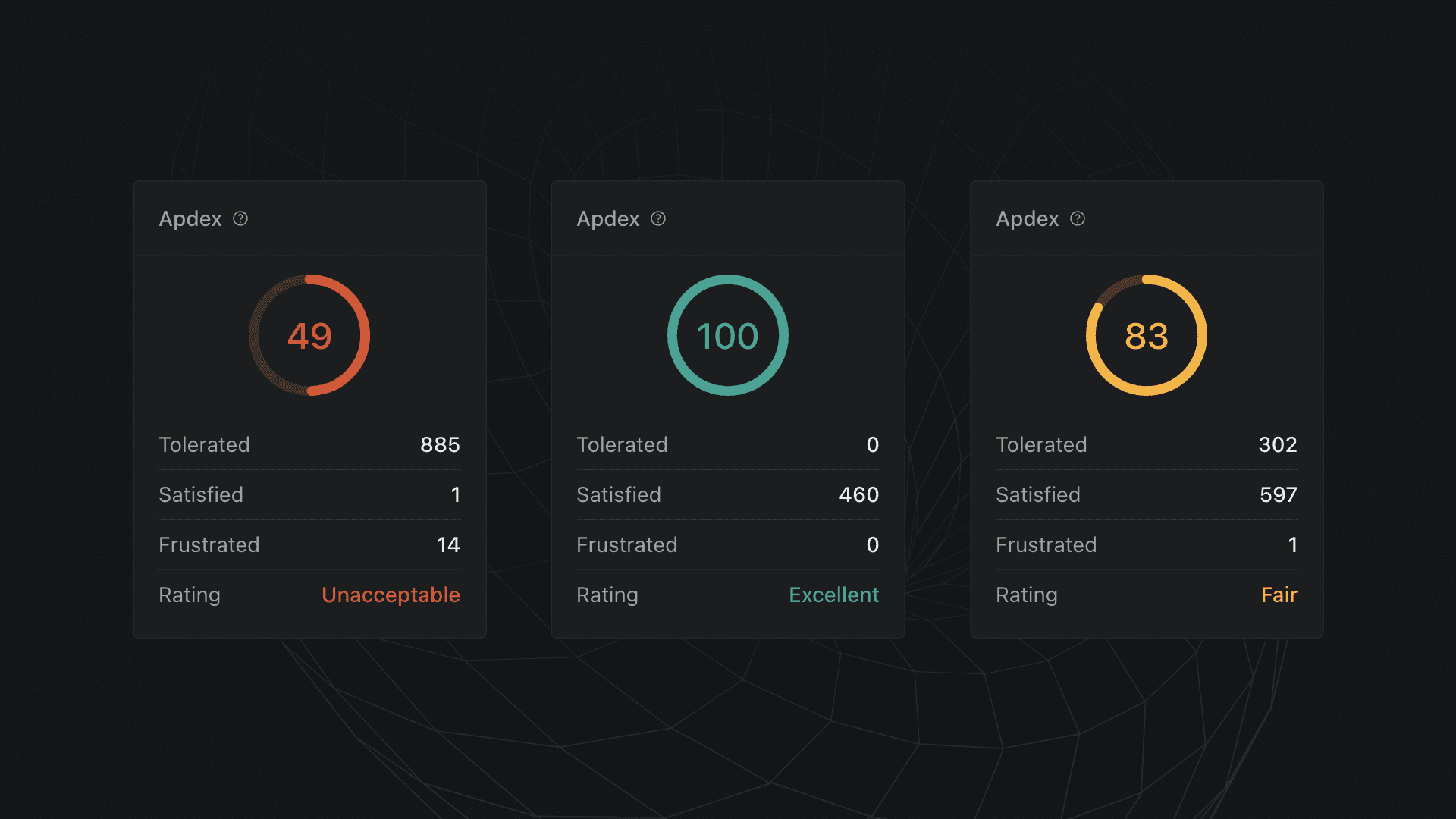 Apdex scores