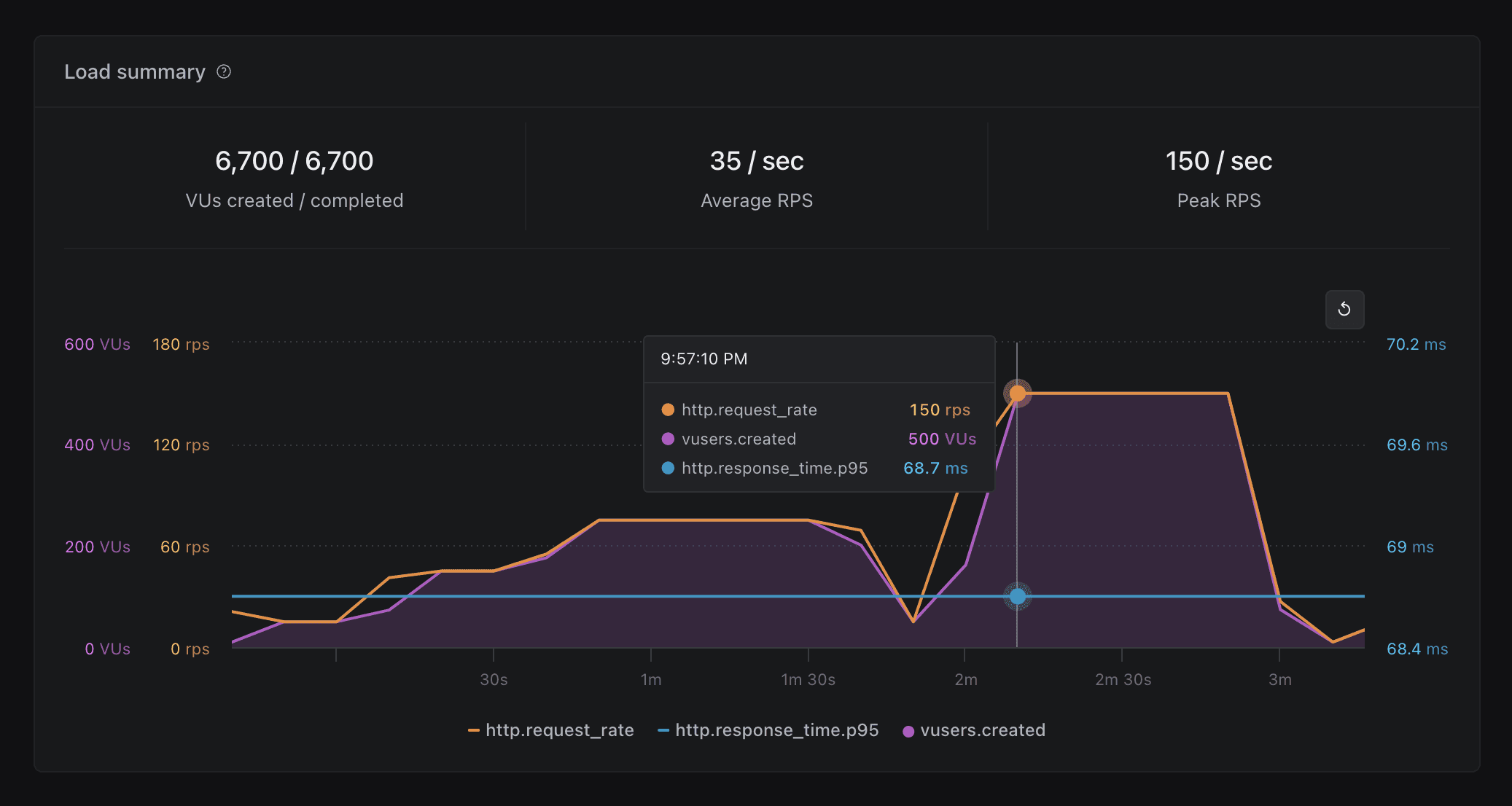 Load summary widget