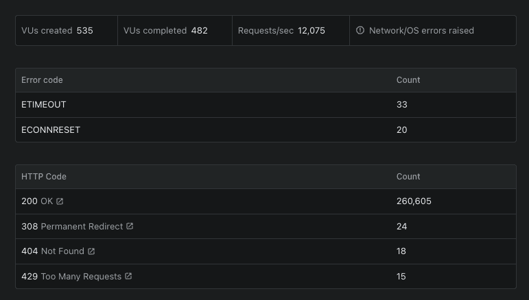 Load test overview