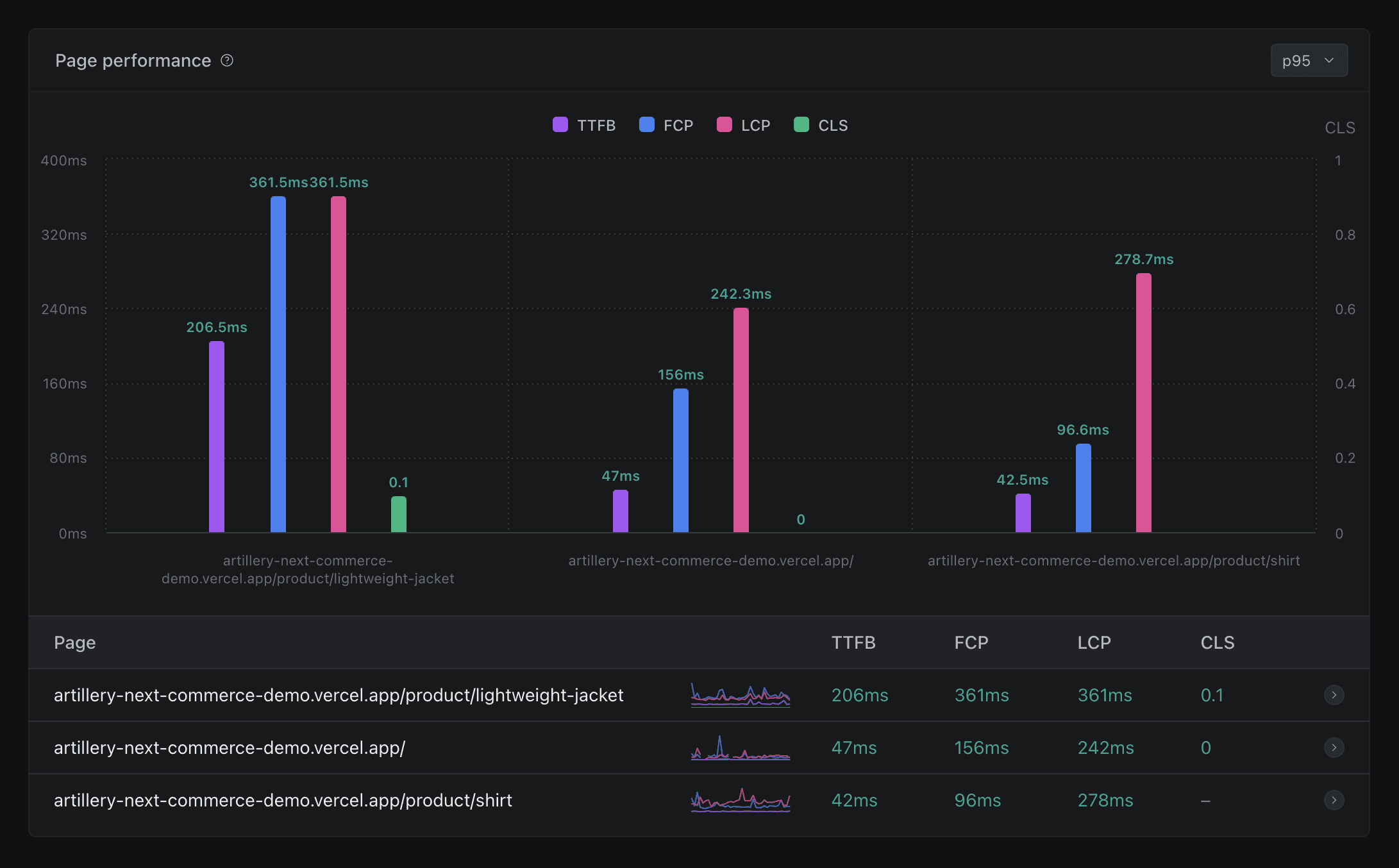 Page performance
