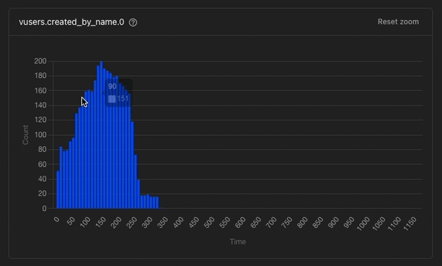 Chart zooming in action