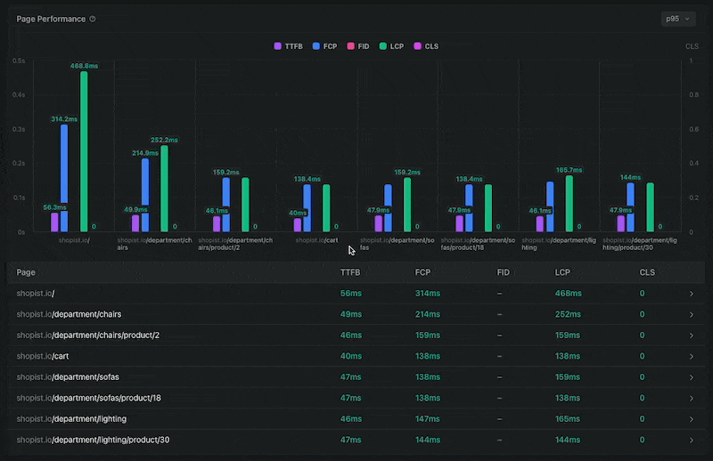 Core Web Vitals under high load