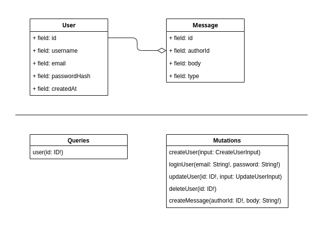 GraphQL example schema