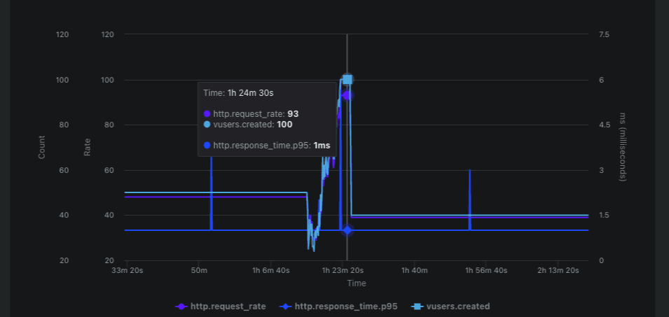 Combined load summary chart