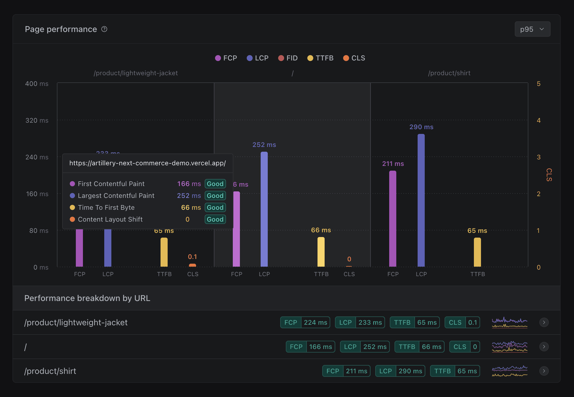 Page performance scores