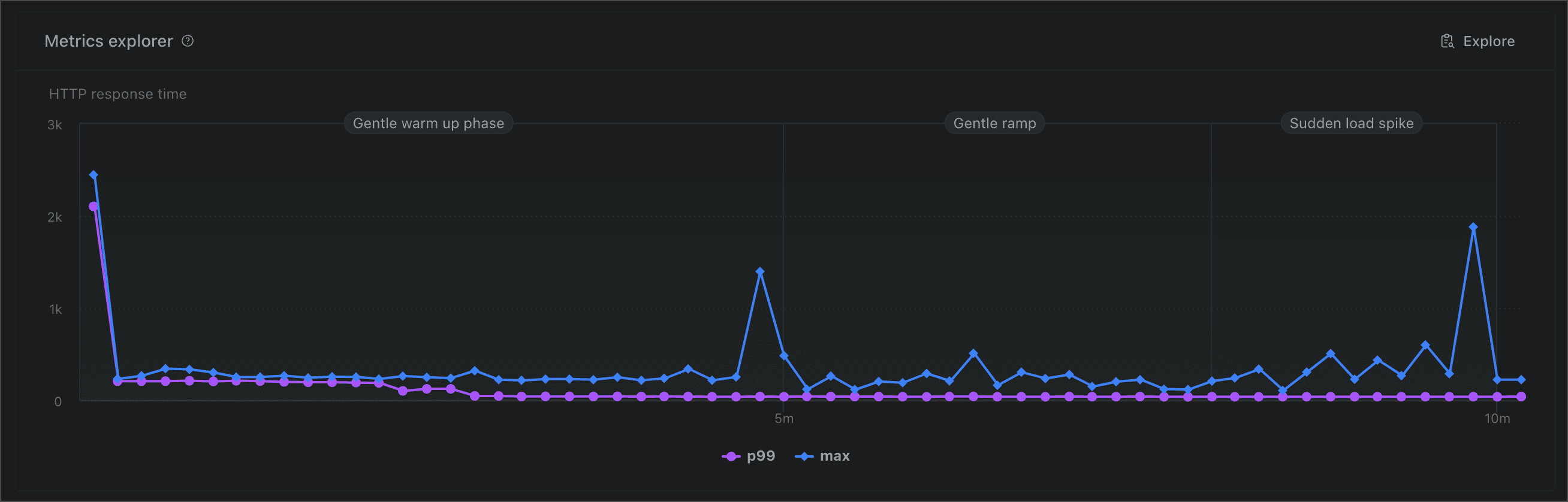 Results of load test