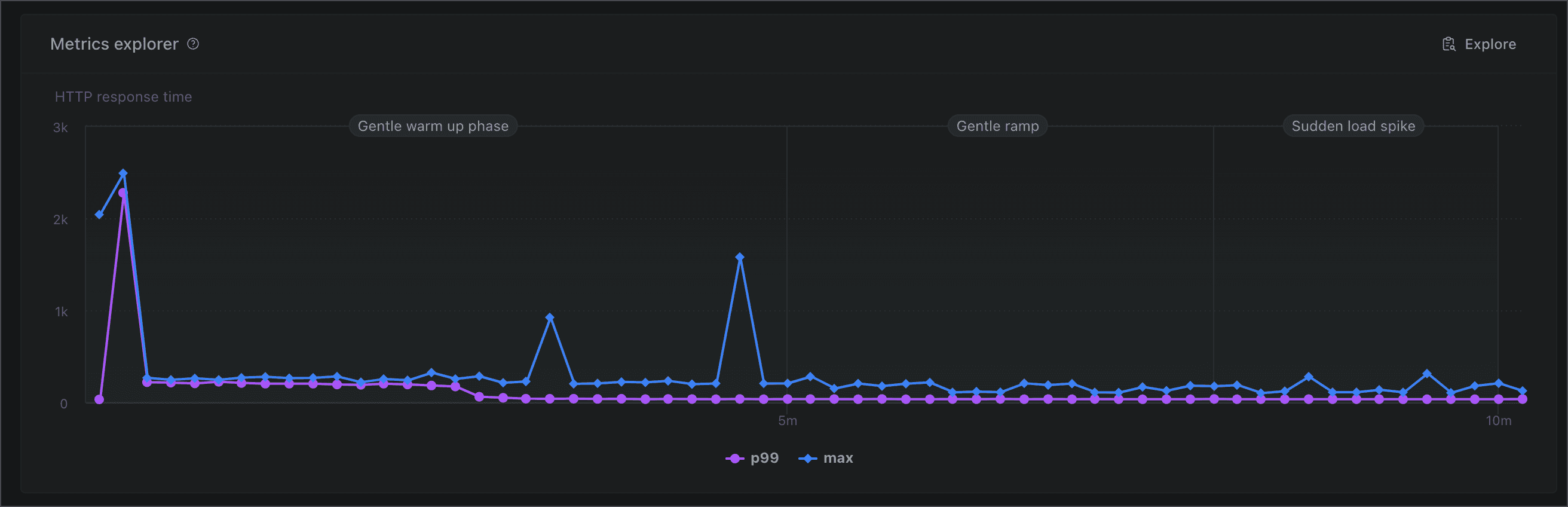 Results of load test