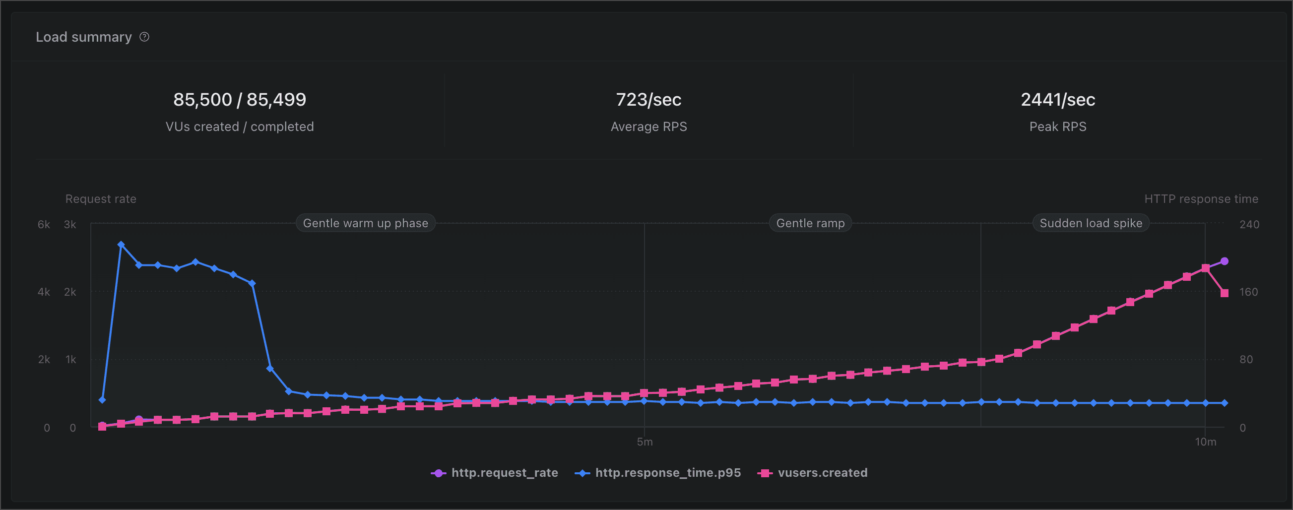 Results of load test