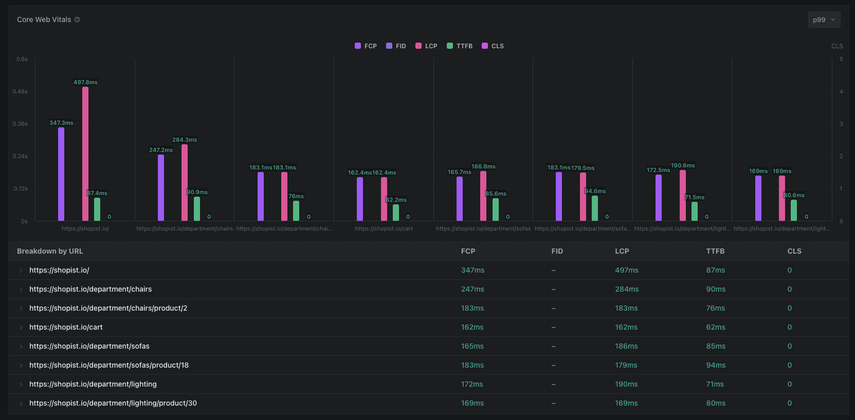 Core Web Vitals visualization
