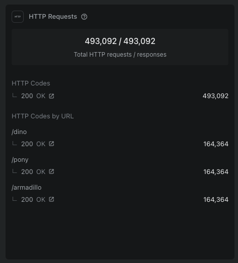HTTP response code breakdown by URL